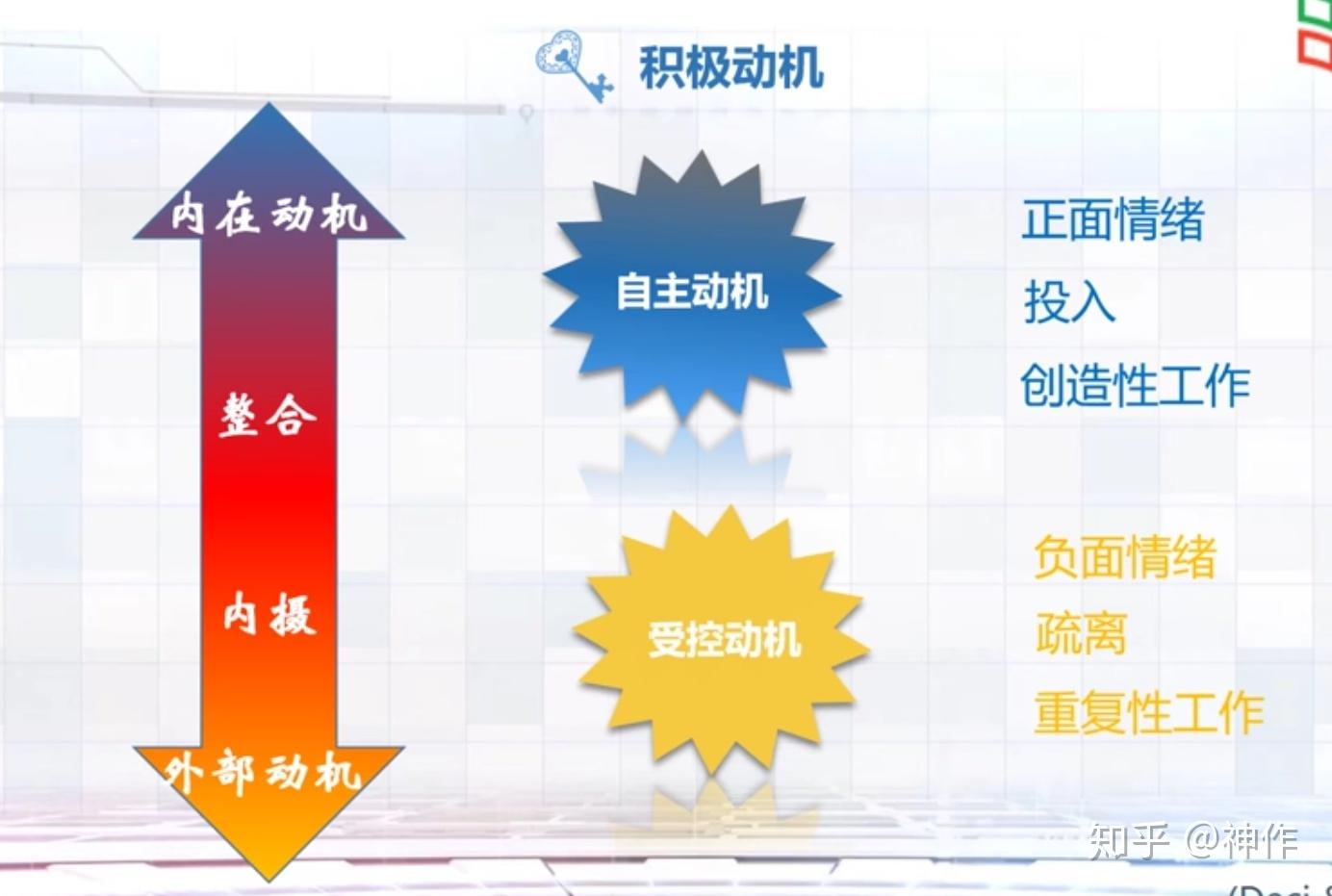(1)外部调节:意思就是做这件事情的动机纯粹是来自于