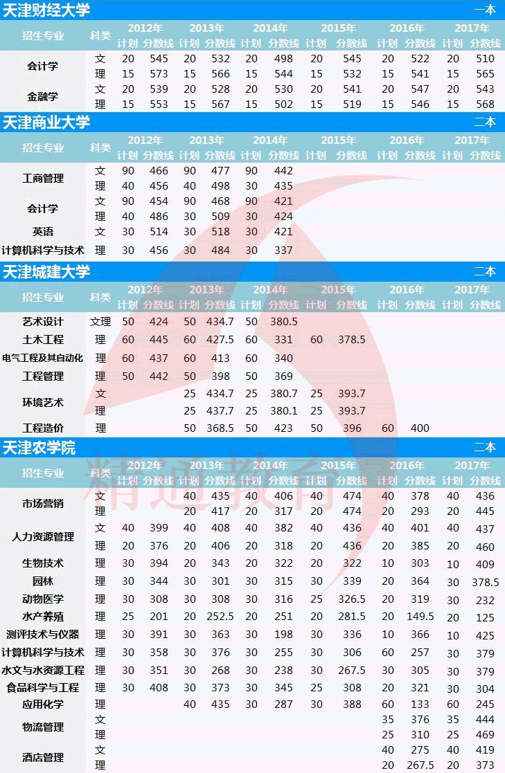 天津农学院专升本分数是一年高一年低吗?