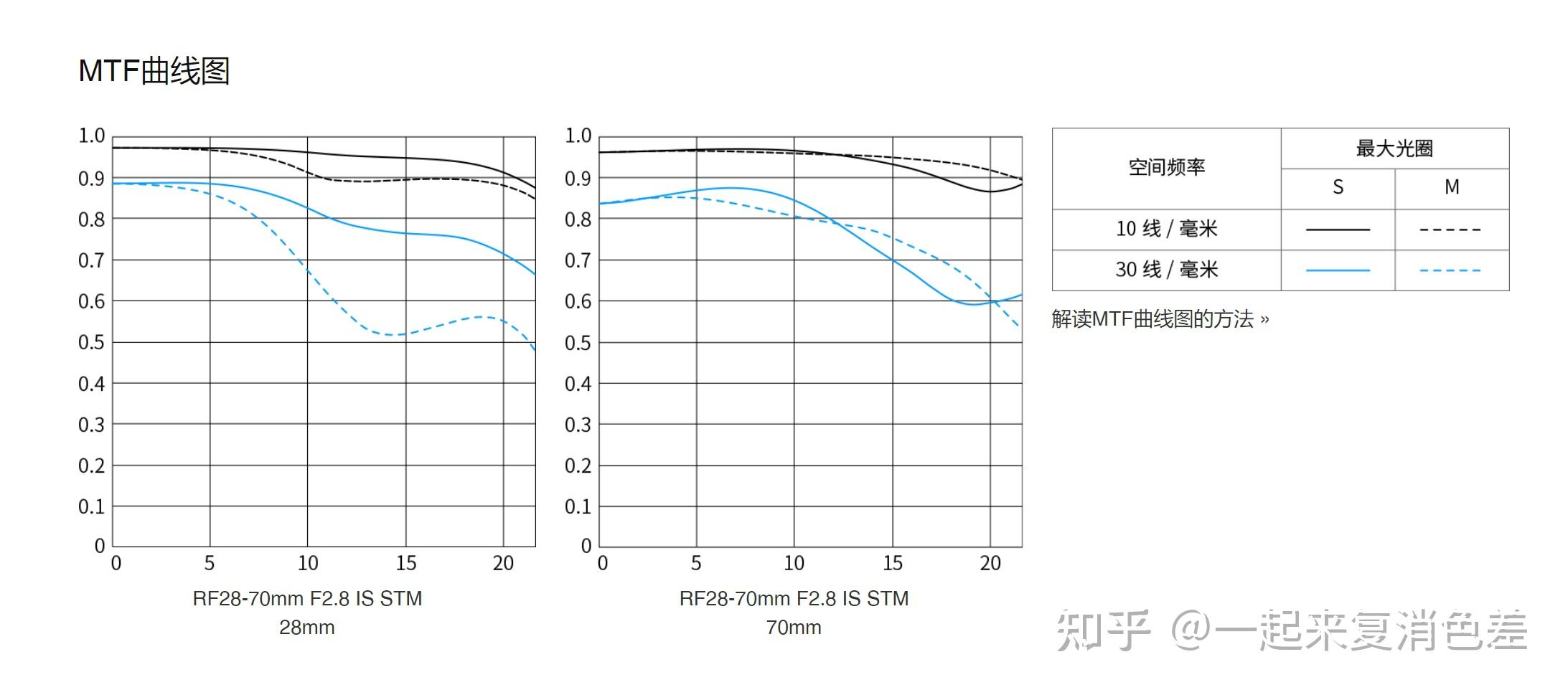 如何评价佳能发布RF 28-70mm F2.8 IS STM这枚镜头？ - 知乎