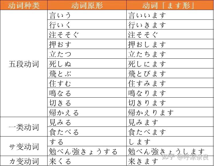 日语动词的ます形是什么? - 知乎
