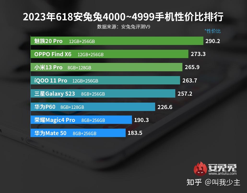 性價比排名前三手機分別為魅族20pro,oppo find x6,小米13pro.