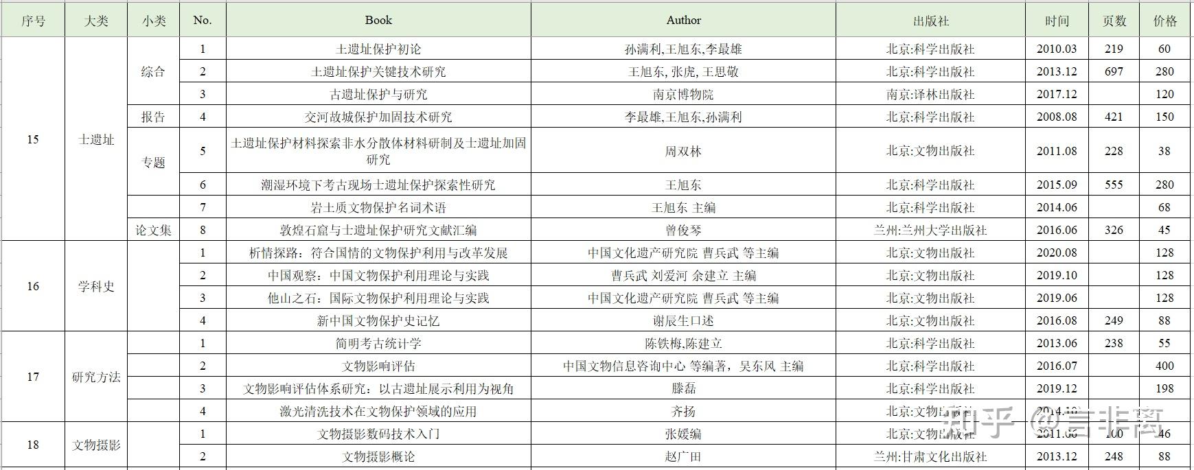 頁數,定價和格式主要參考讀秀學術搜索.