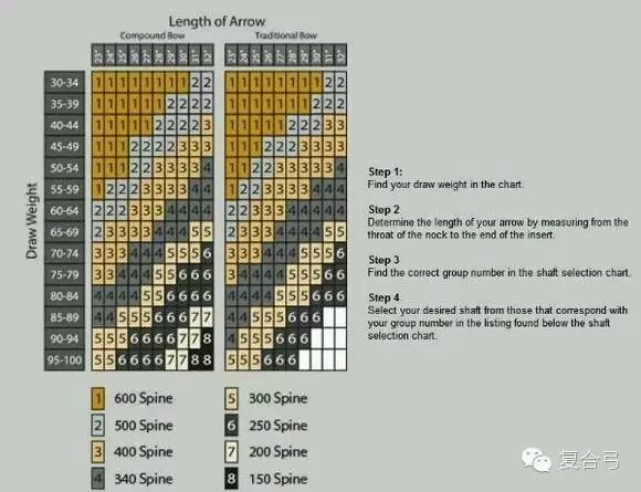 如何正确选择合适的箭支