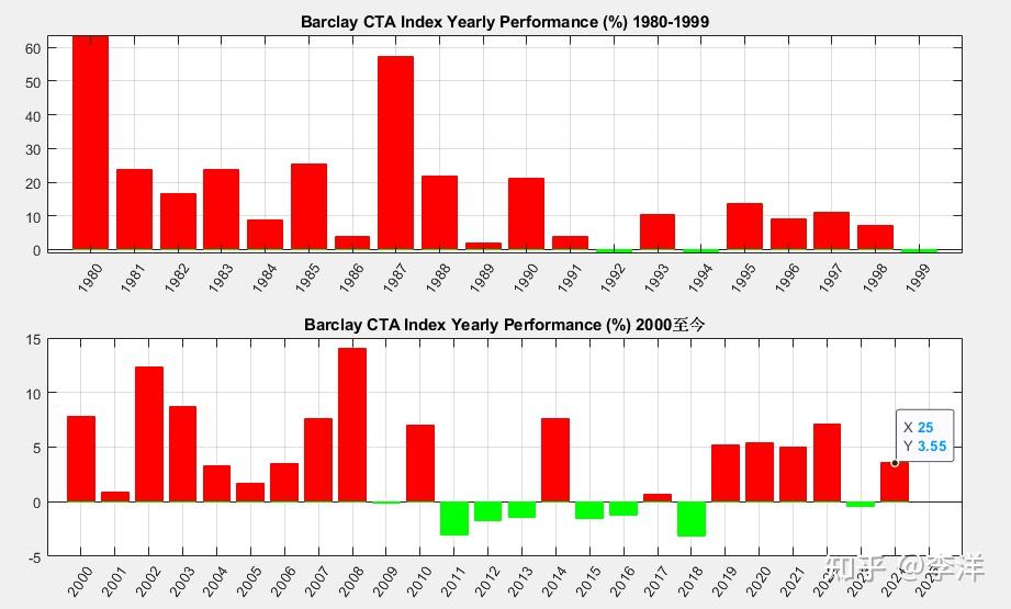 Barclay CTA Index-国内外CTA指数表现更新202501 - 知乎