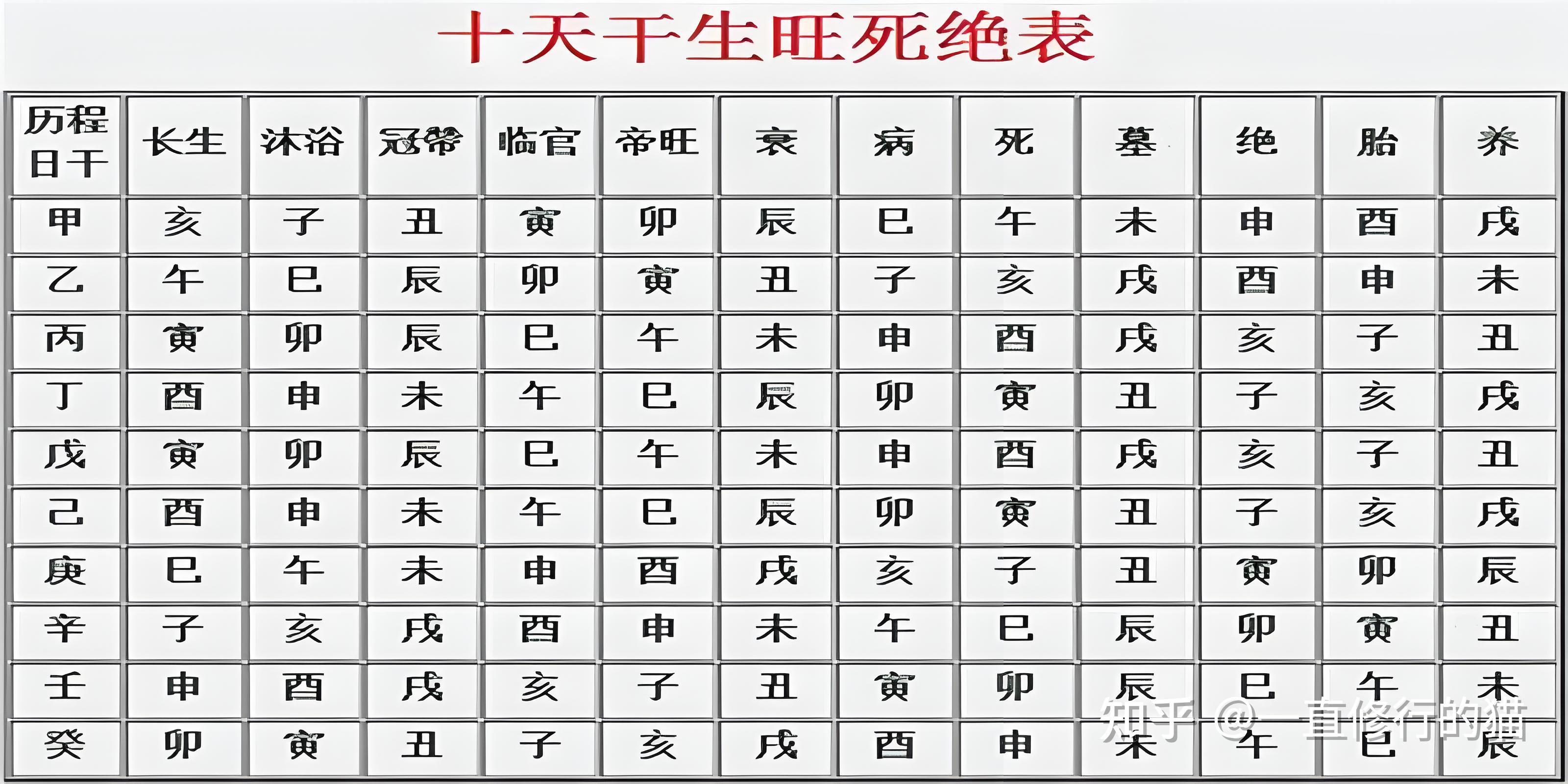 史上最详细的天干与地支干货，教你如何快速记住（独家秘诀） - 知乎