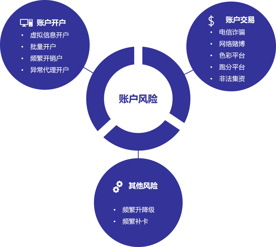 人行要求商业银行建立个人账户分类分级管理体系,通过细分客户群体