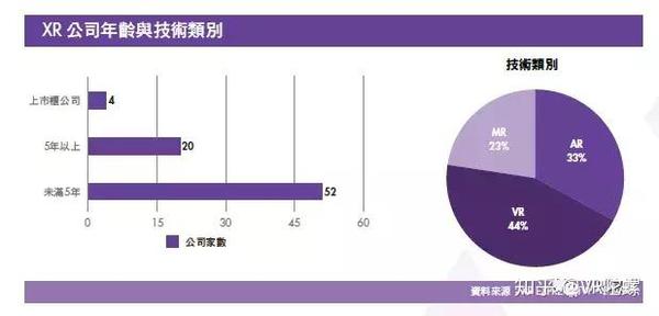 台湾xr产业白皮书 台湾xr公司营收平均增长率达26 5 知乎
