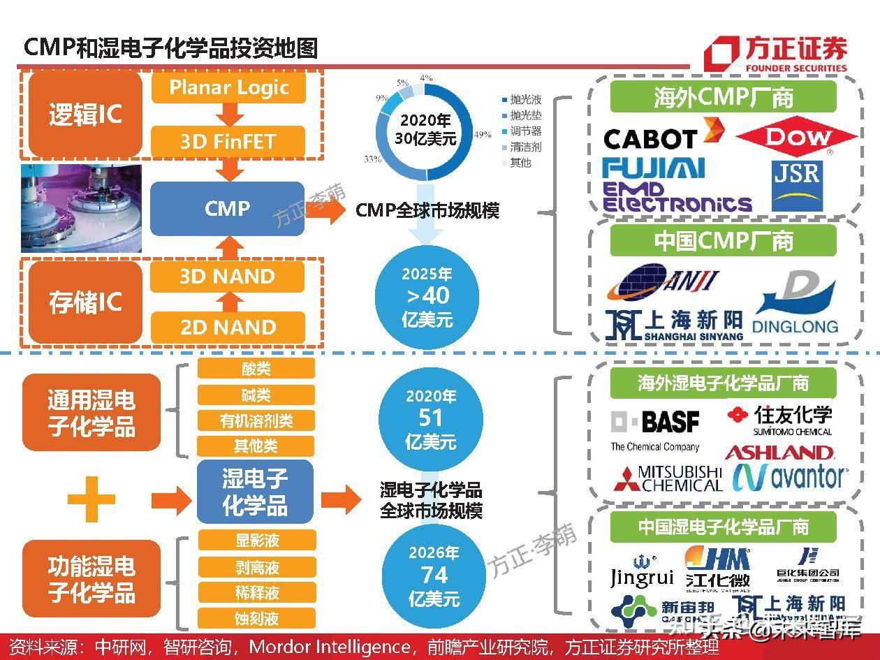 三,半導體材料投資展望