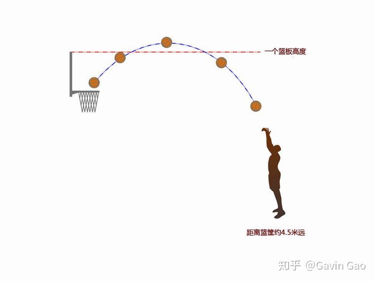 成为篮球运动的精准投篮高手你得掌握好投篮高度