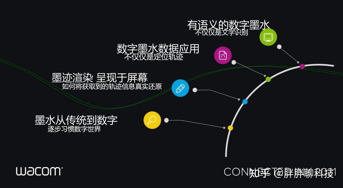 wacom還在進一步深化其軟件技術基因,其中的關鍵技術便是數字墨水