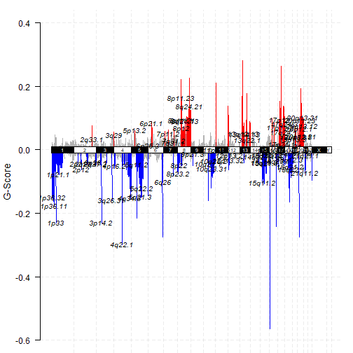 gistic score的ggplot2可视化 - 知乎
