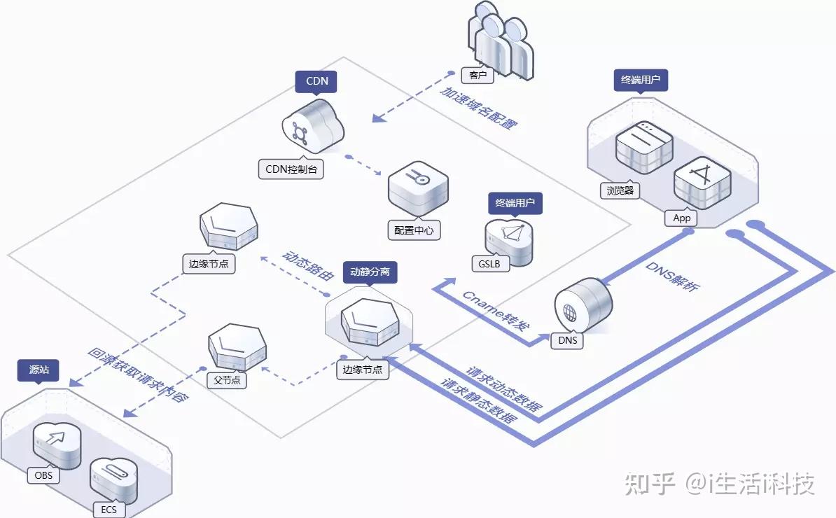 华为云CDN全站加速助力网站性能全面优化 - 知乎