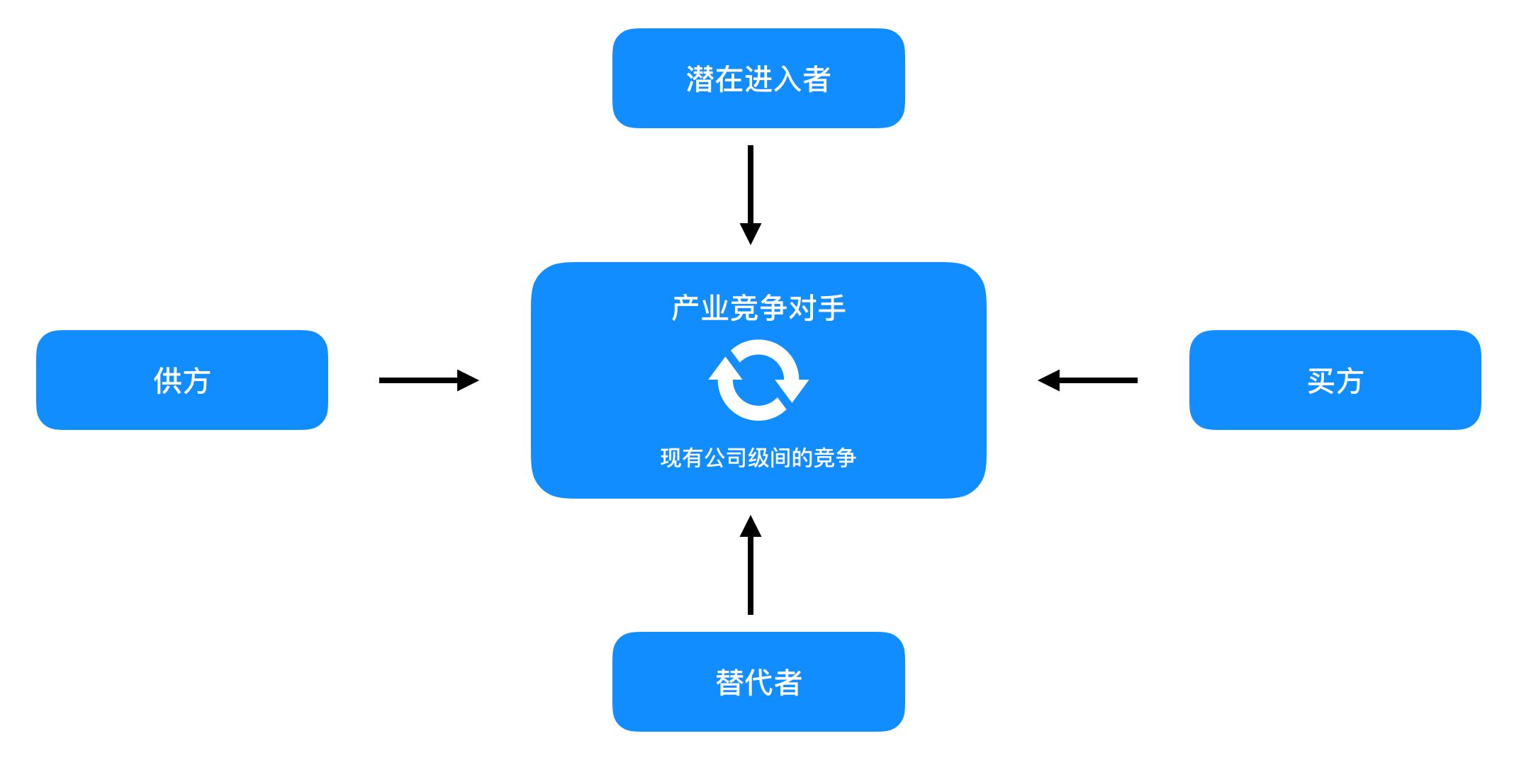 如何通过波特五力模型分析你的竞争力优势？ - 知乎