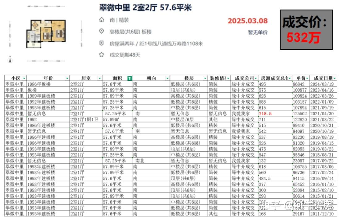北京楼市:海淀西三环房价下跌,部分小区跌幅超43%! - 知乎