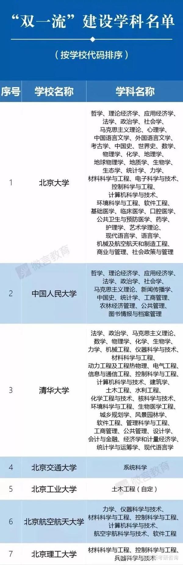 山东811工程名单高校_985高校名单_双一流名单高校