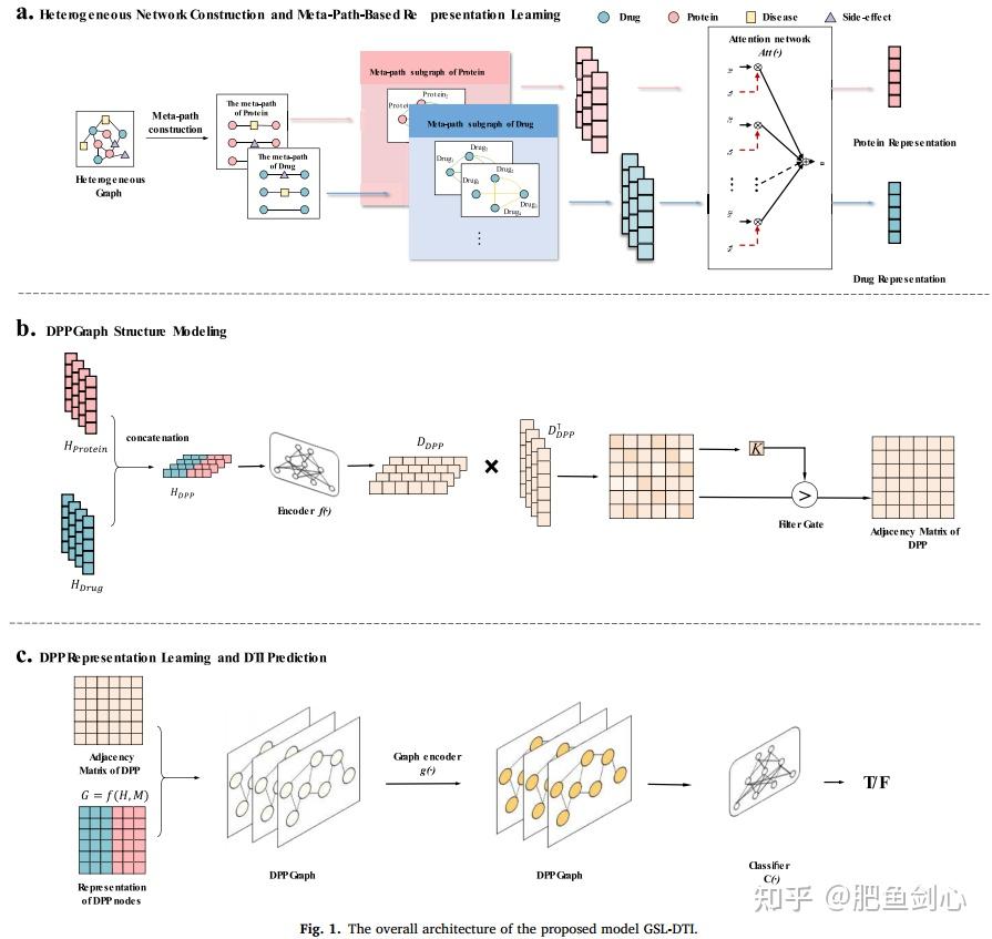 论文笔记18|GSL-DTI Graph Structure Learning Network for Drug-Target ...