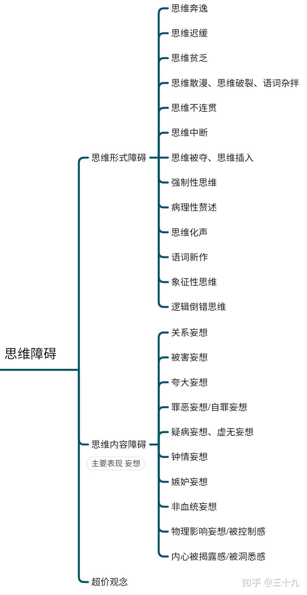 精神障碍的症状学 - 知乎