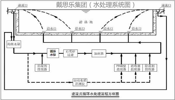 科普游泳池设备过滤方式 配泳池循环系统流程方框图 知乎