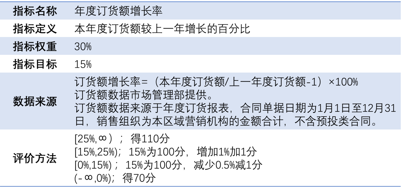 绩效考核指标的6个要素 知乎