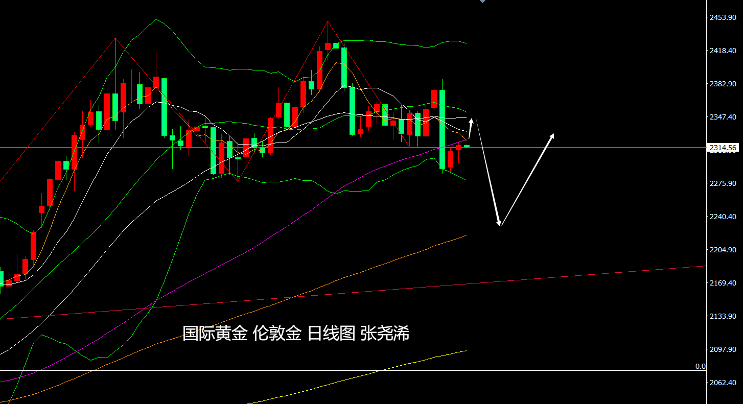 张尧浠:黄金迎cpi及决议仍有回落风险,原油200日线下方维持承压