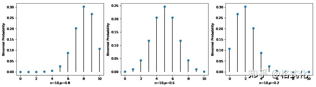 3.2 二项分布 binomial distribution
