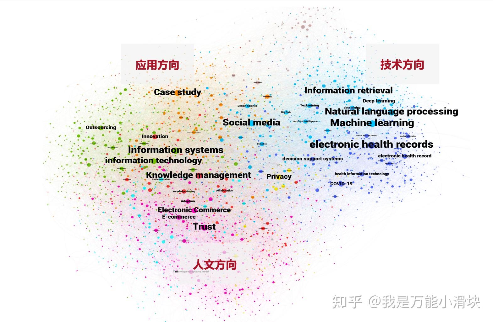 信息系统的学科交叉热点可视化与探测 ——以"电气&电子工程"和"信息