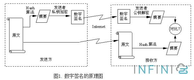 数字签名算法-RSA、DSA、ECDSA、ECDH 数字签名算法-RSA、DSA、ECDSA、ECDH