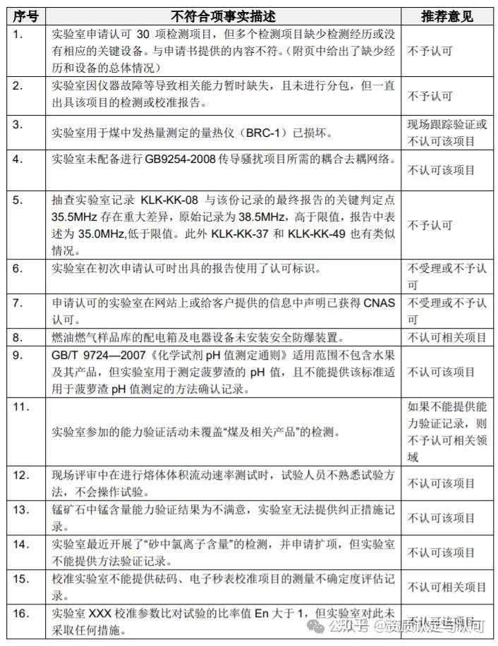 CNAS评审不符合项分类及示例介绍(1) - 知乎