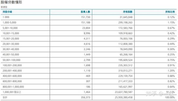 台积电股东都有谁 持股多少 美国人真的控股芯片代工之王吗 知乎