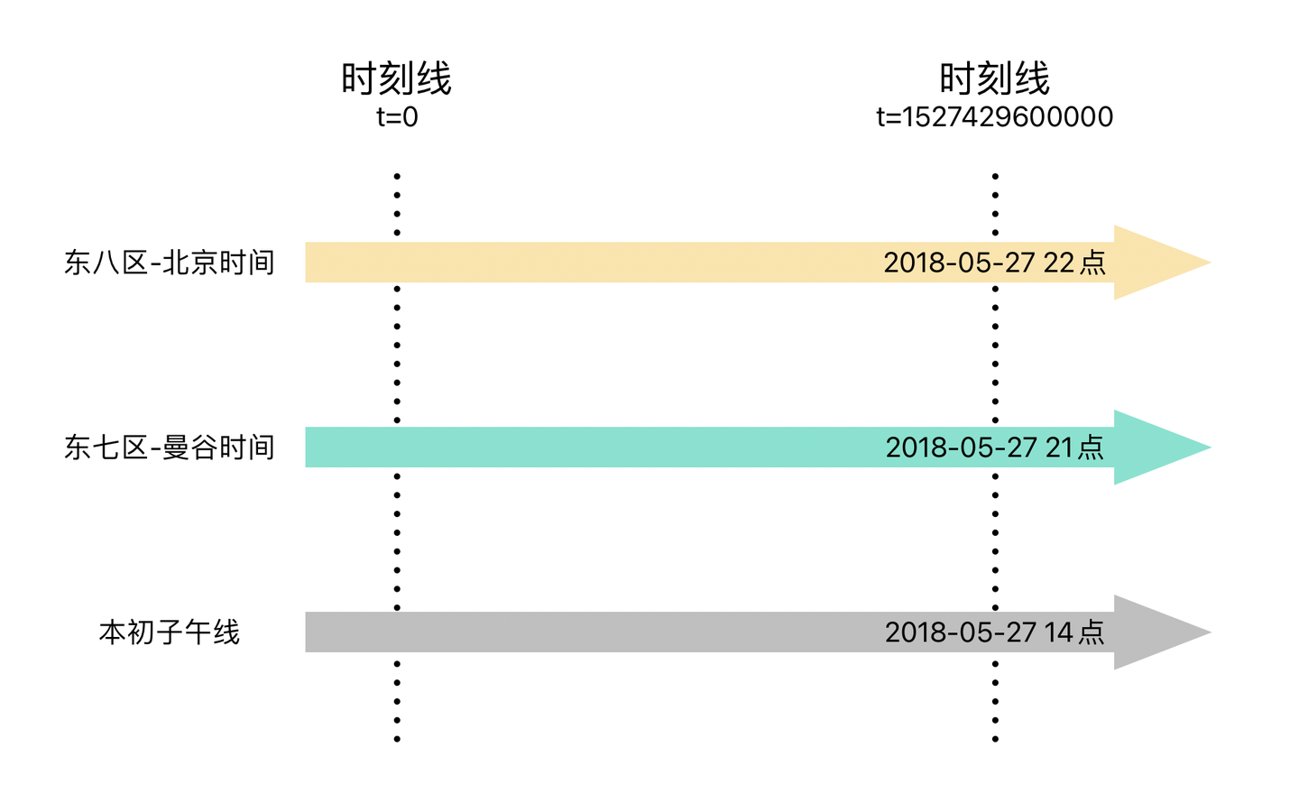 时区处理与东八区的程序员们- 知乎