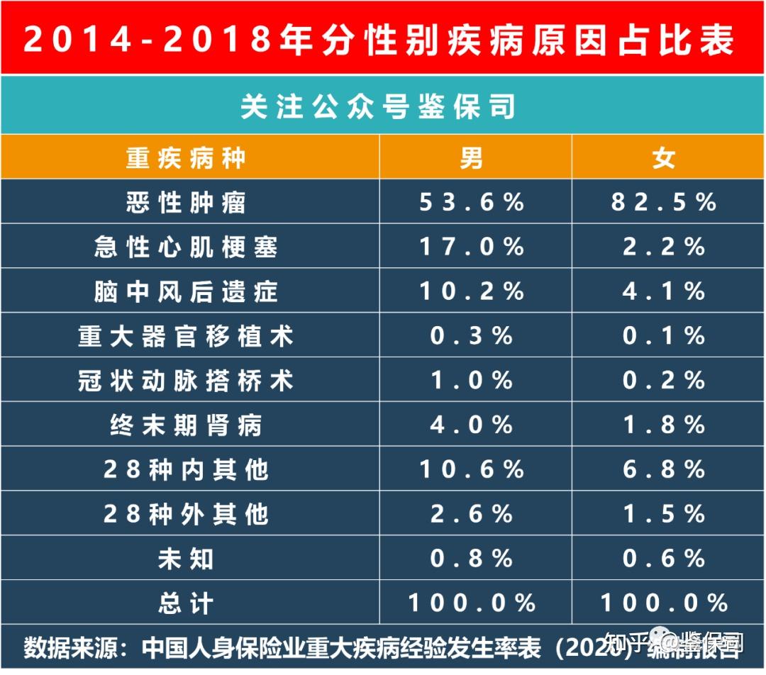 2020版重疾表人一生罹患重大疾病的概率有多高