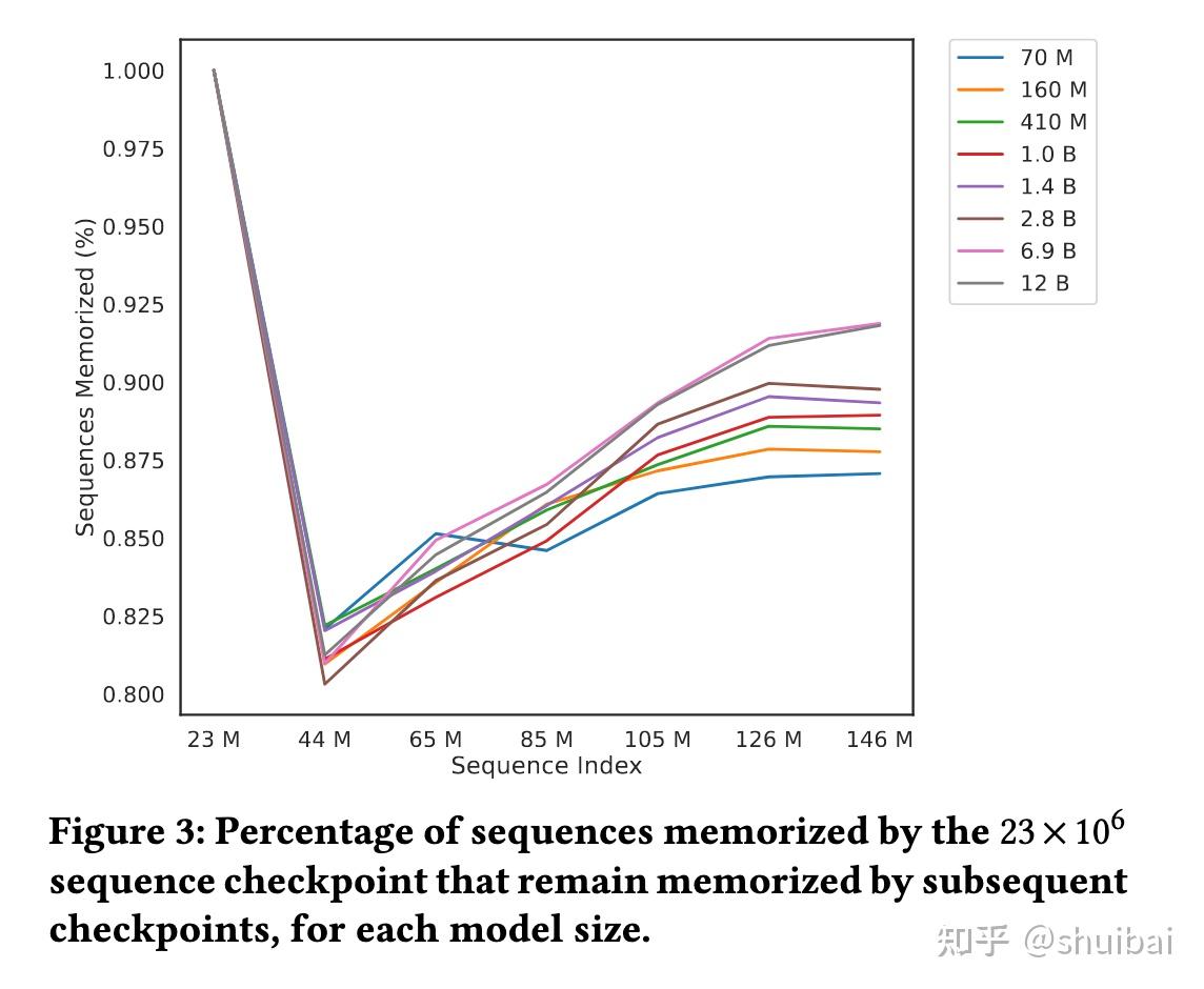 Emergent and Predictable Memorization in Large Language Models 阅读笔记 - 知乎