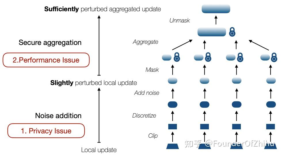 EuroSys 2024｜港科大提出分布式差分隐私下的联邦学习新框架（已开源） 知乎