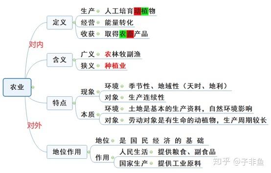 初二地理农业思维导图图片